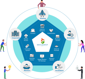 Startup in India Startup Ecosystem