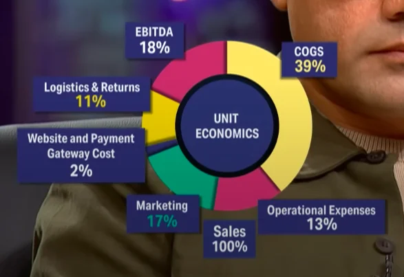 Chokhat Shark Tank Unit Economics