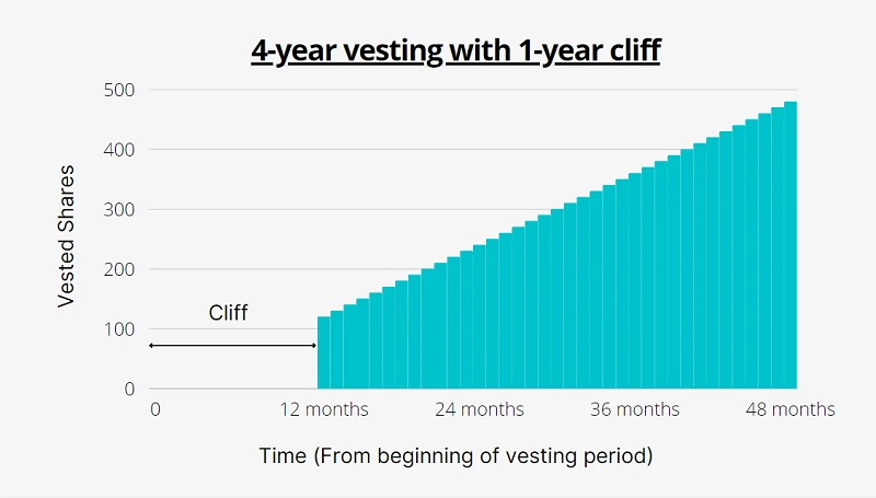 Cliff-vesting-of-4-year-vesting-with-1-year-cliff