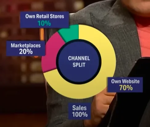 Palmonas Market Channel Splits