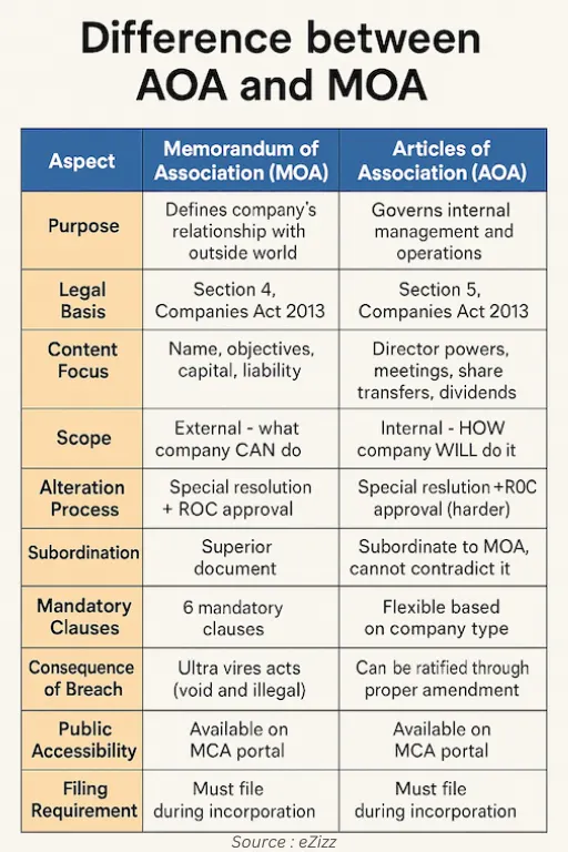 Difference between Articles of Association and Memorandum of Association